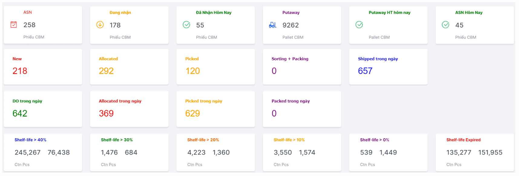 Dashboard Trạng Thái Đơn Hàng - Theo dõi trạng thái đơn hàng theo thời gian thực.