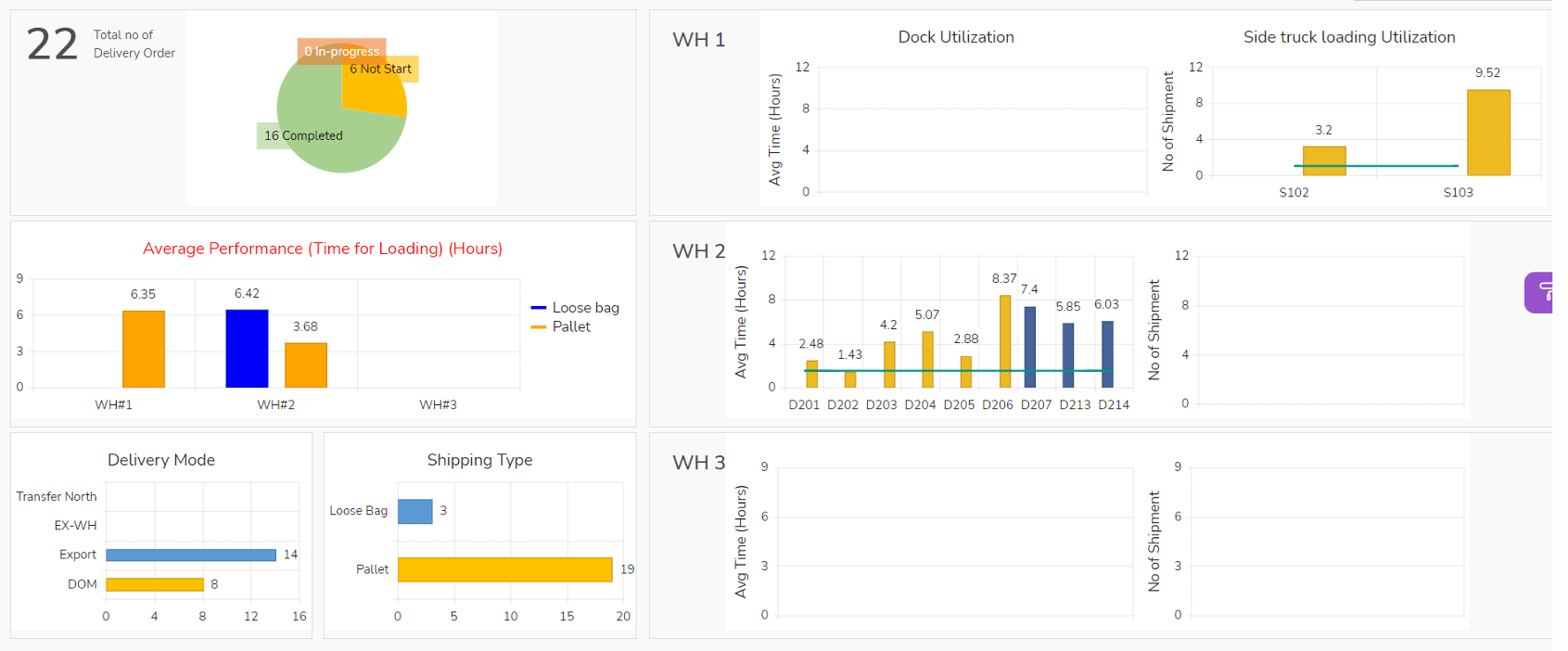 Dashboard Warehouse Loading Utilization - Hiển thị mức độ sử dụng và tải trọng của kho (Nguồn: KEEPWELL WMS)
