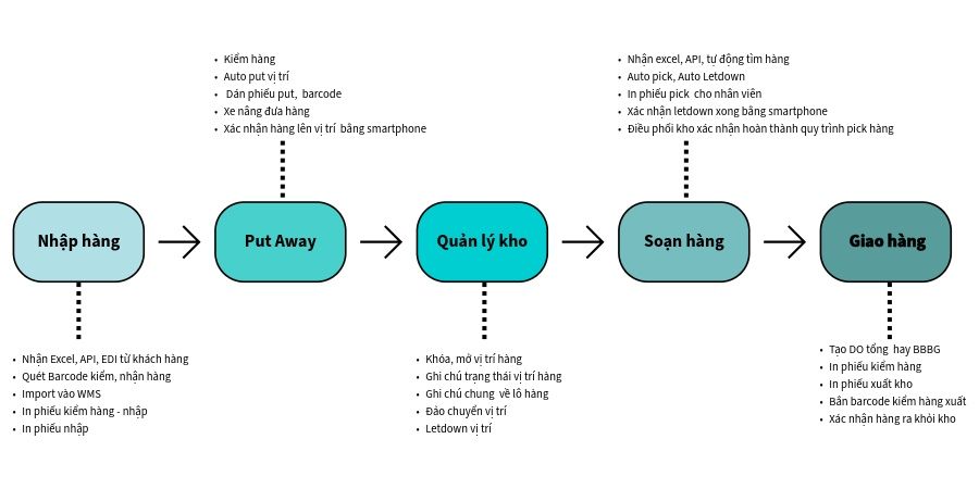 KEEPWELL WMS mang đến khả năng chuẩn hóa toàn diện quy trình vận hành kho
