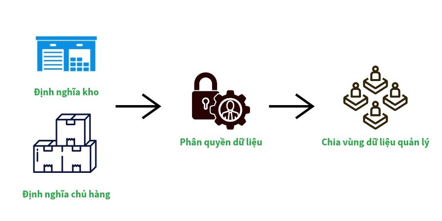 Quản lý đa kho, đa chủ cửa hàng