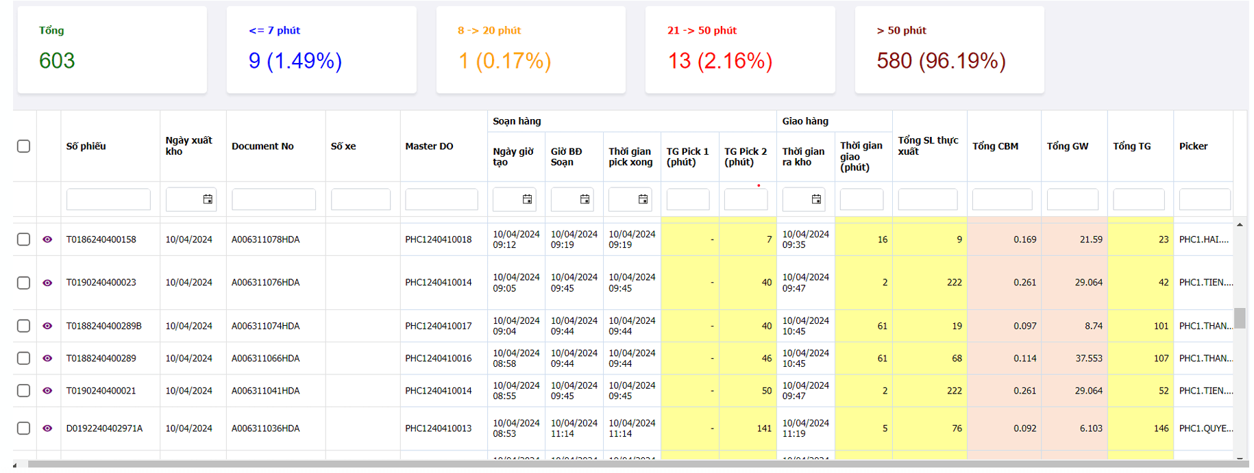 KPI xuất hàng (Nguồn: KEEPWELL WMS)